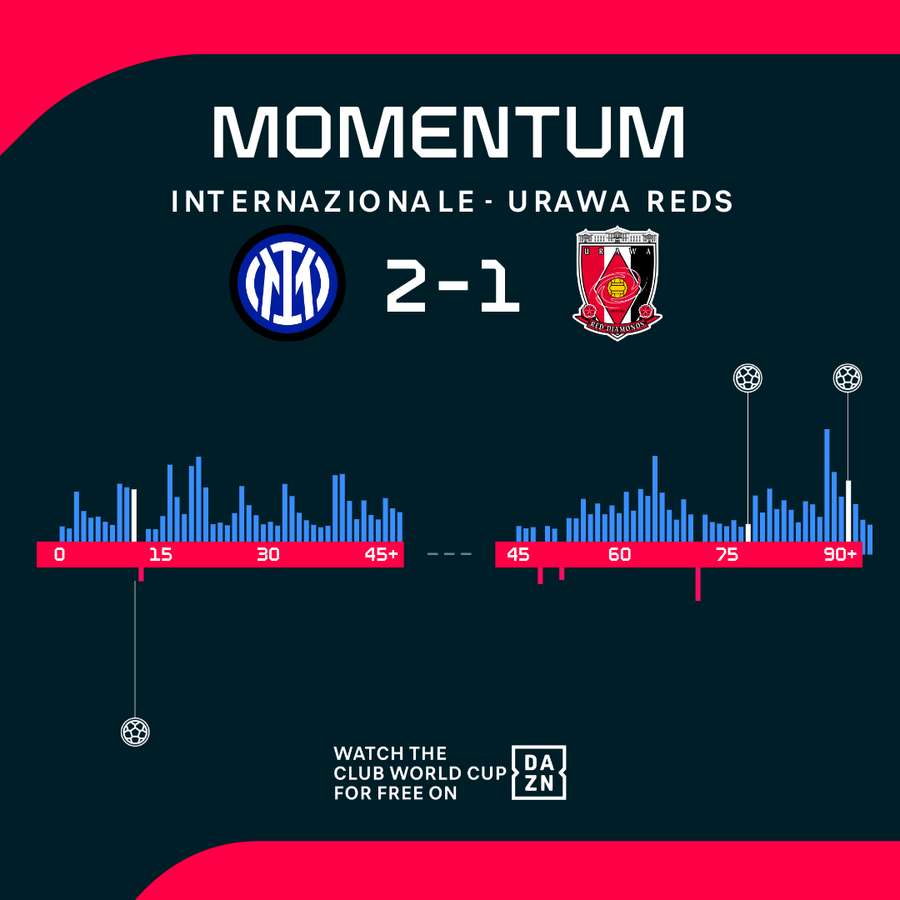 Il momentum di Inter-Urawa Reds