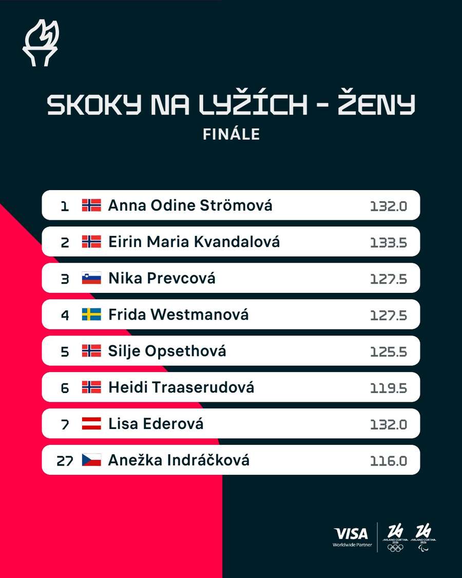 Výsledky závodu. Výsledky závodu.