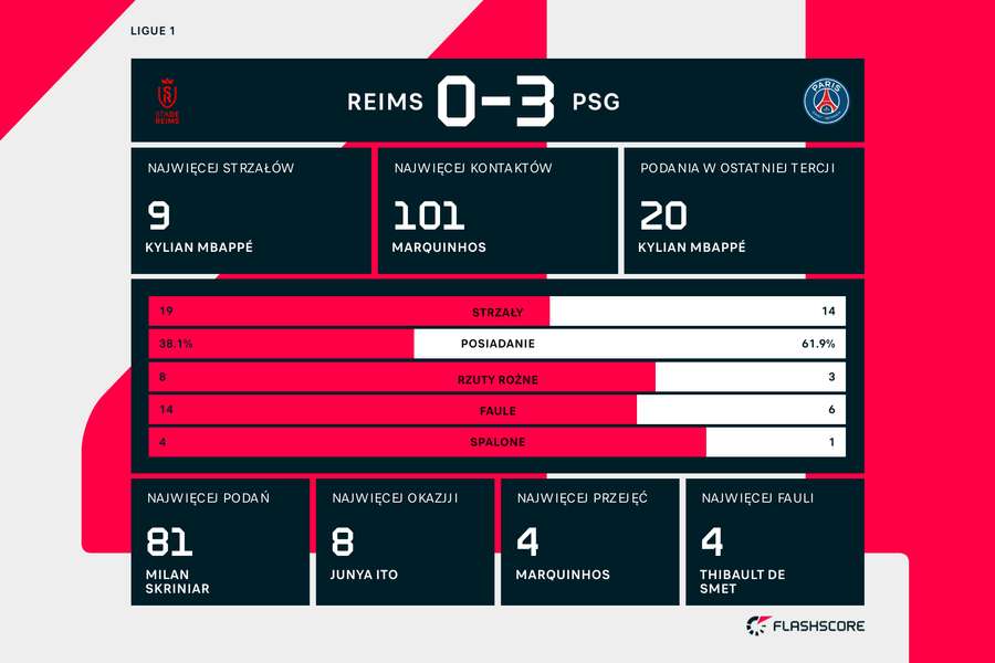 Wynik i kluczowe statystyki meczu Reims-PSG