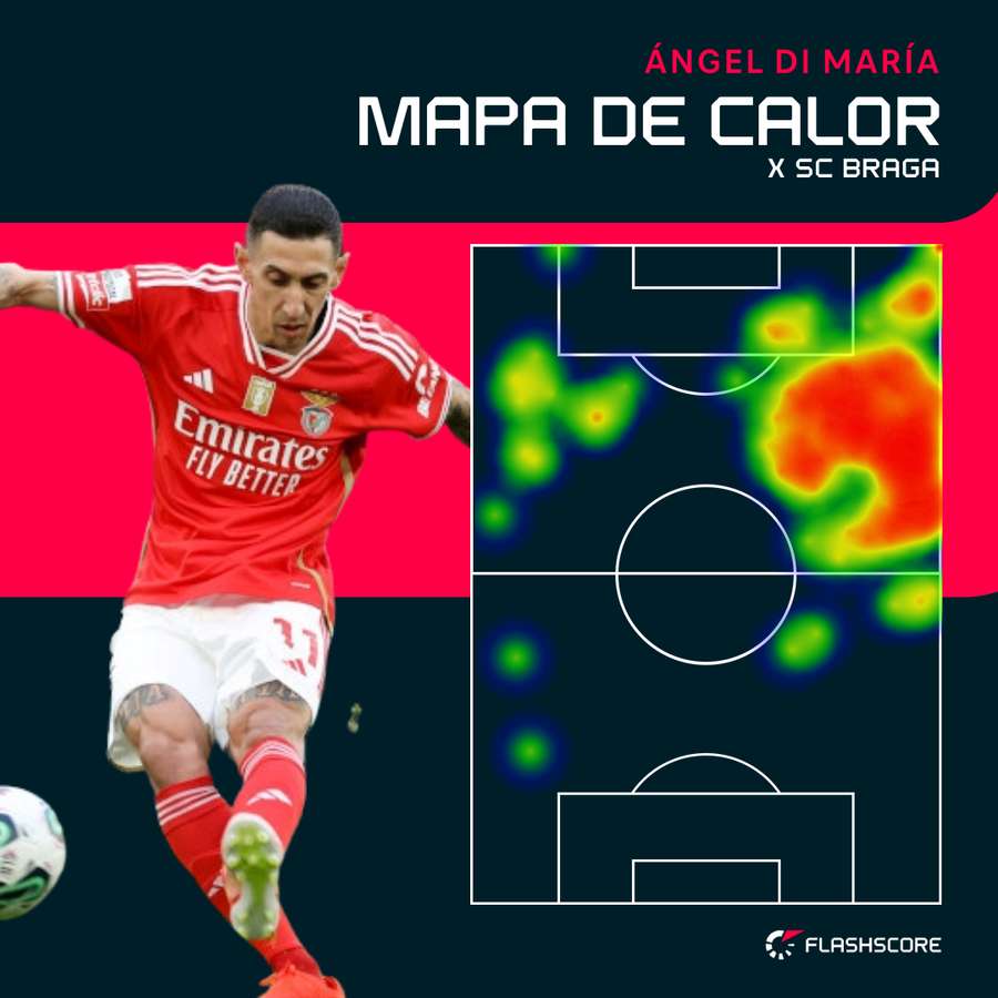 O posicionamento de Di María frente ao SC Braga