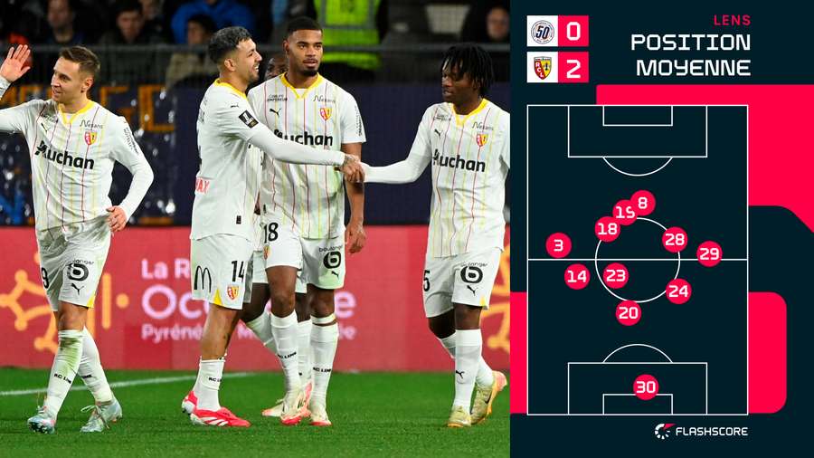 Position moyenne du RC Lens à Montpellier Position moyenne du RC Lens à Montpellier