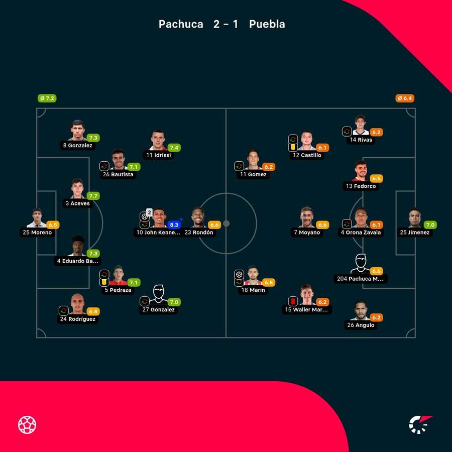 Las notas de los jugadores.