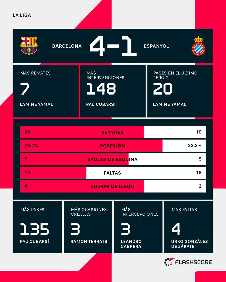 Estadísticas del Barcelona-Espanyol