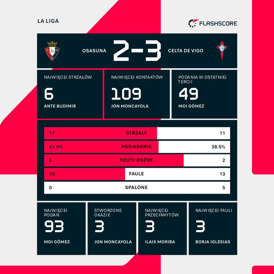 Statystyki meczu Osasuna - Celta Vigo Statystyki meczu Osasuna - Celta Vigo