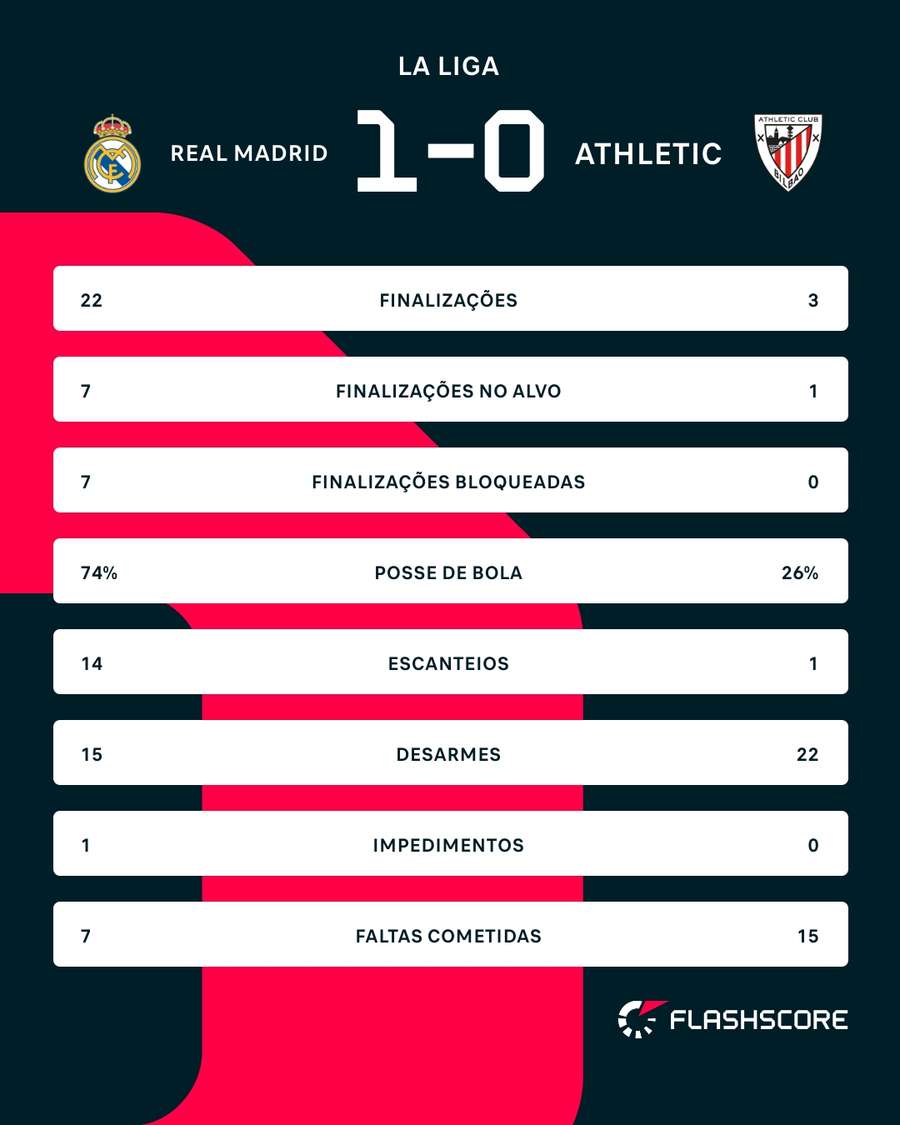 As estatísticas de Real Madrid x Athletic Bilbao As estatísticas de Real Madrid x Athletic Bilbao