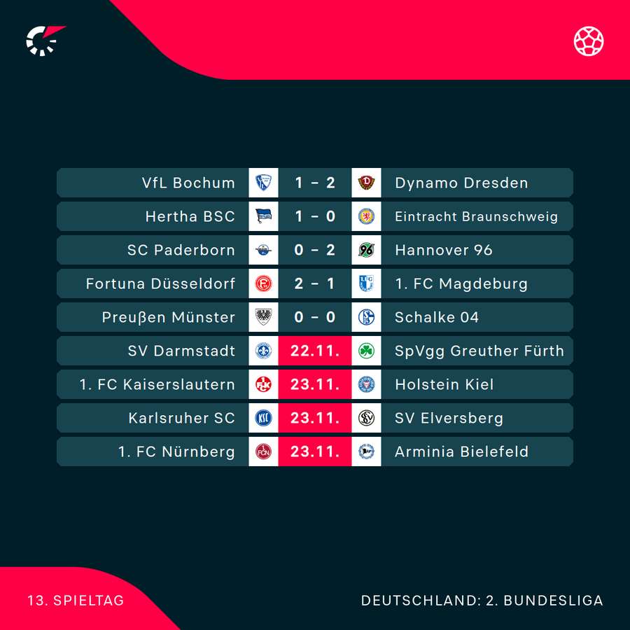 Der 13. Spieltag im Überblick