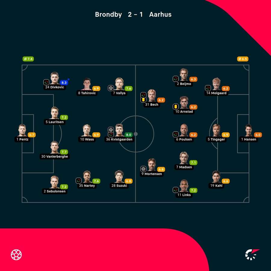 Brondby - AGF - Player ratings Brondby - AGF - Player ratings