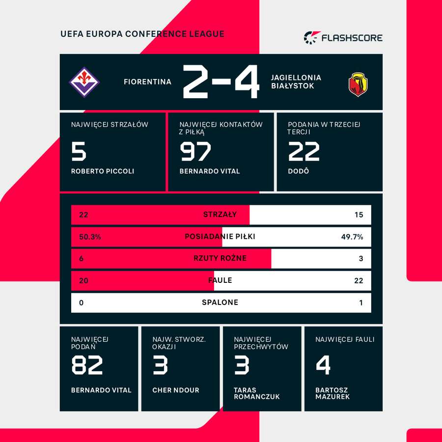 Statystyki meczu Fiorentina - Jagiellonia Białystok