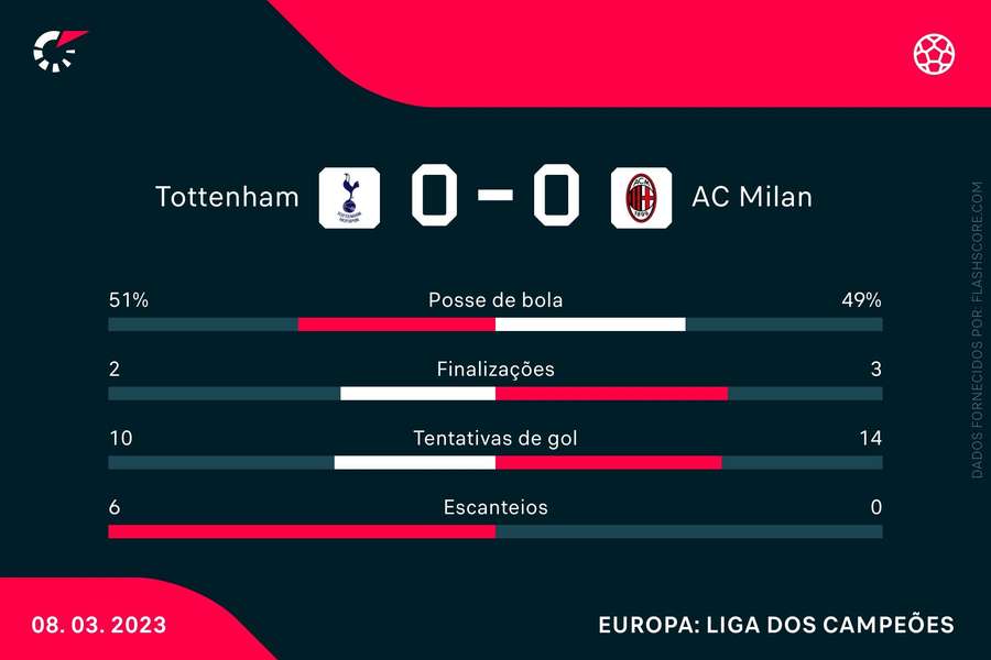 As estatísticas de Tottenham 0x0 Milan