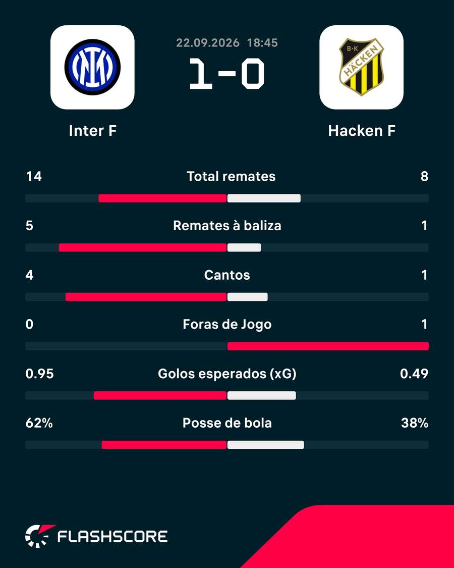 Estatísticas da partida Estatísticas da partida
