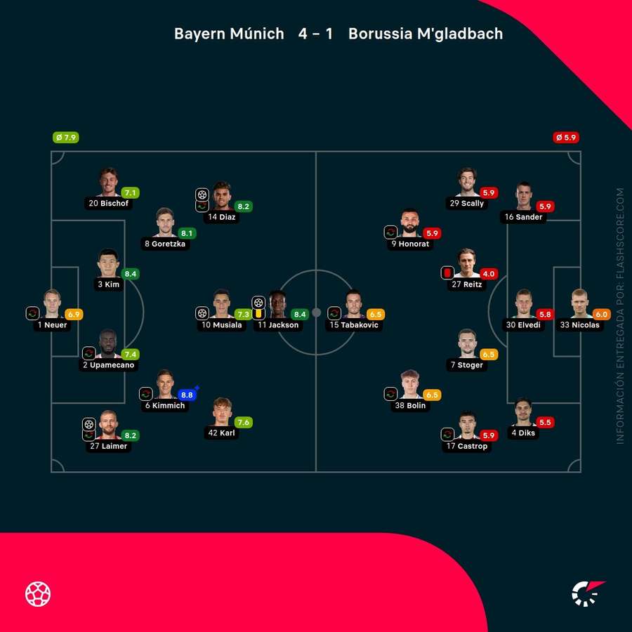 Las calificaciones de los jugadores del Bayern-Mönchengladbach