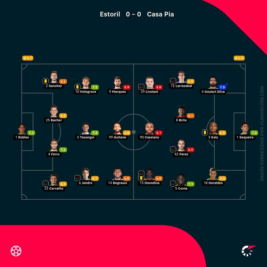 Pontuações dos jogadores