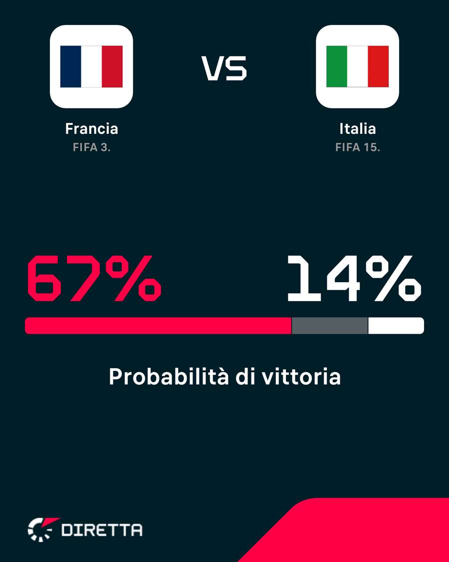Le probabilità di vittoria Le probabilità di vittoria