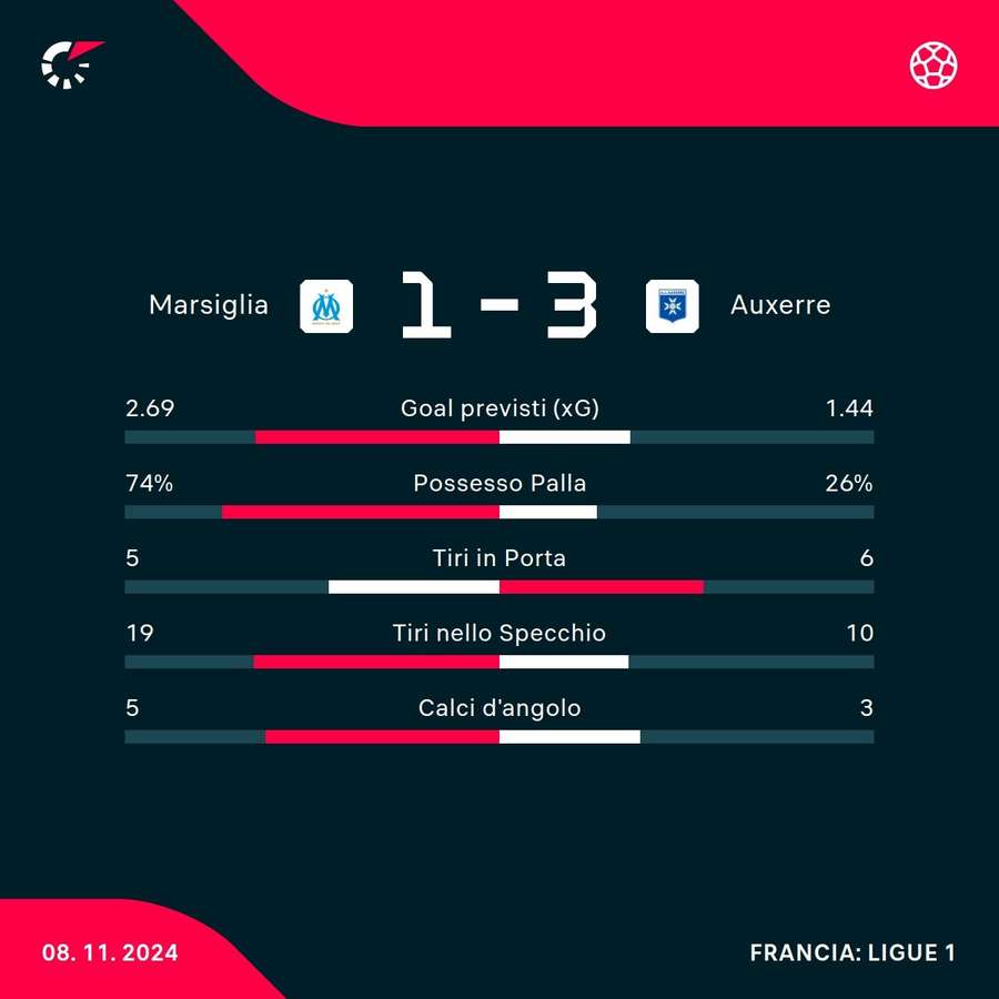 Le statistiche del match