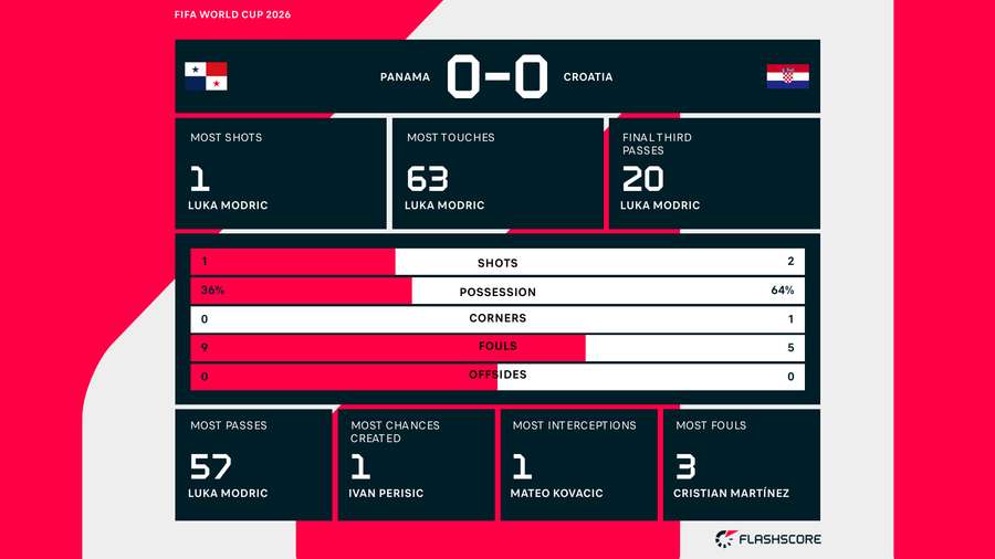 Half-time stats