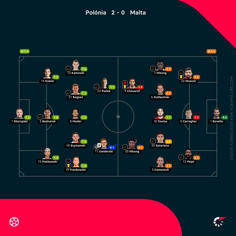 Notas finais dos jogadores