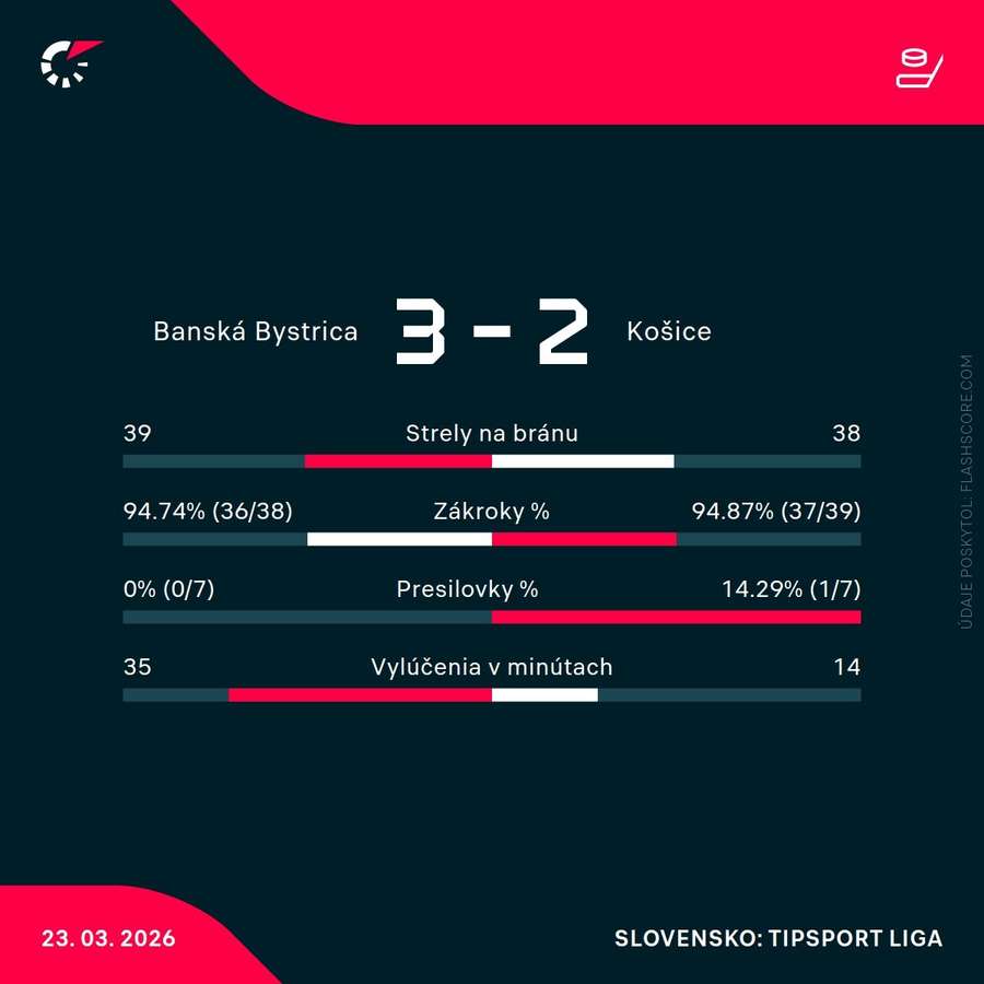 Štatistiky zápasu.