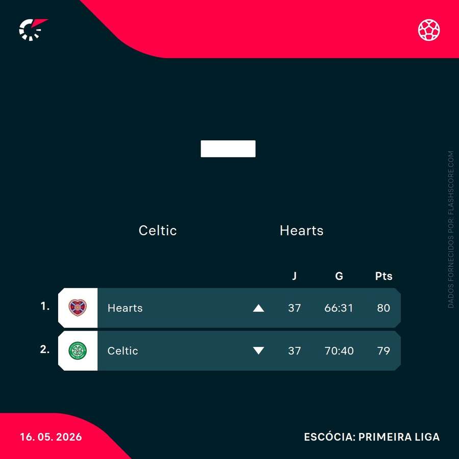A diferença entre as duas equipas A diferença entre as duas equipas