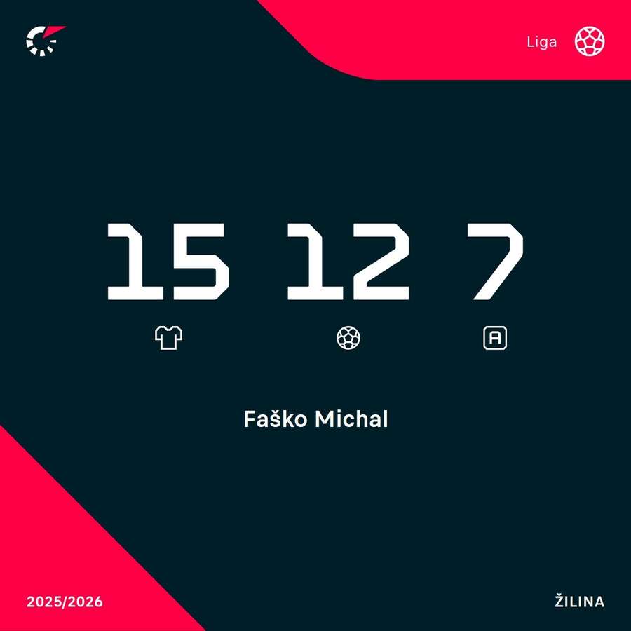 Faško sa nachádza vo fantastickej forme.