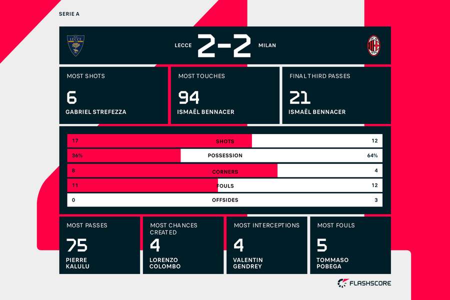 Statistici Lecce - AC Milan
