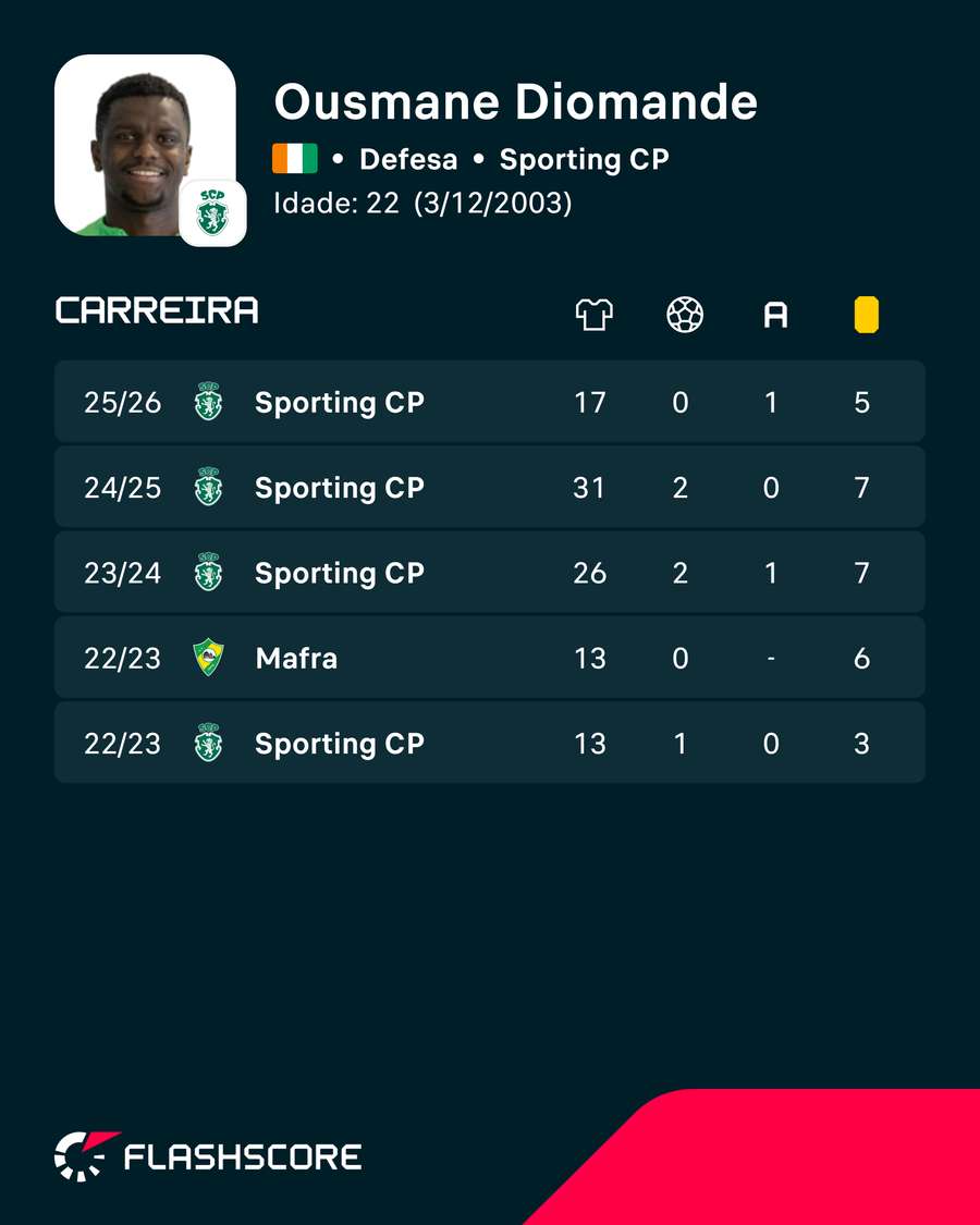 Os números de Ousmane Diomande Os números de Ousmane Diomande
