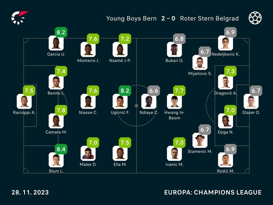 Noten: Young Boys vs. Roter Stern