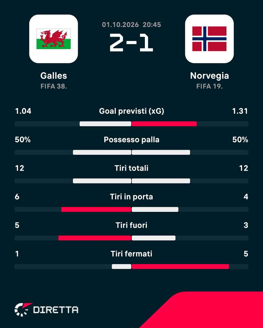 Le statistiche del match