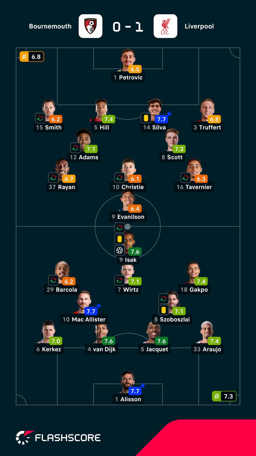 Notas dos jogadores Notas dos jogadores