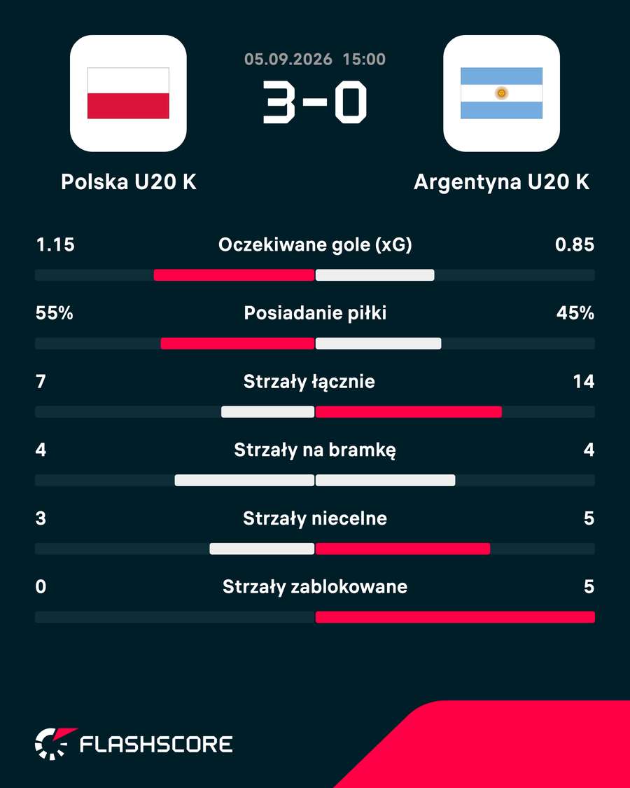 Statystyki meczu Statystyki meczu