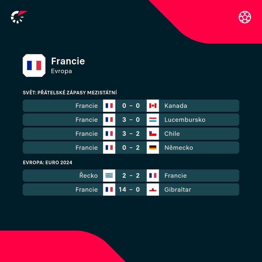 Poslední výsledky Francie.