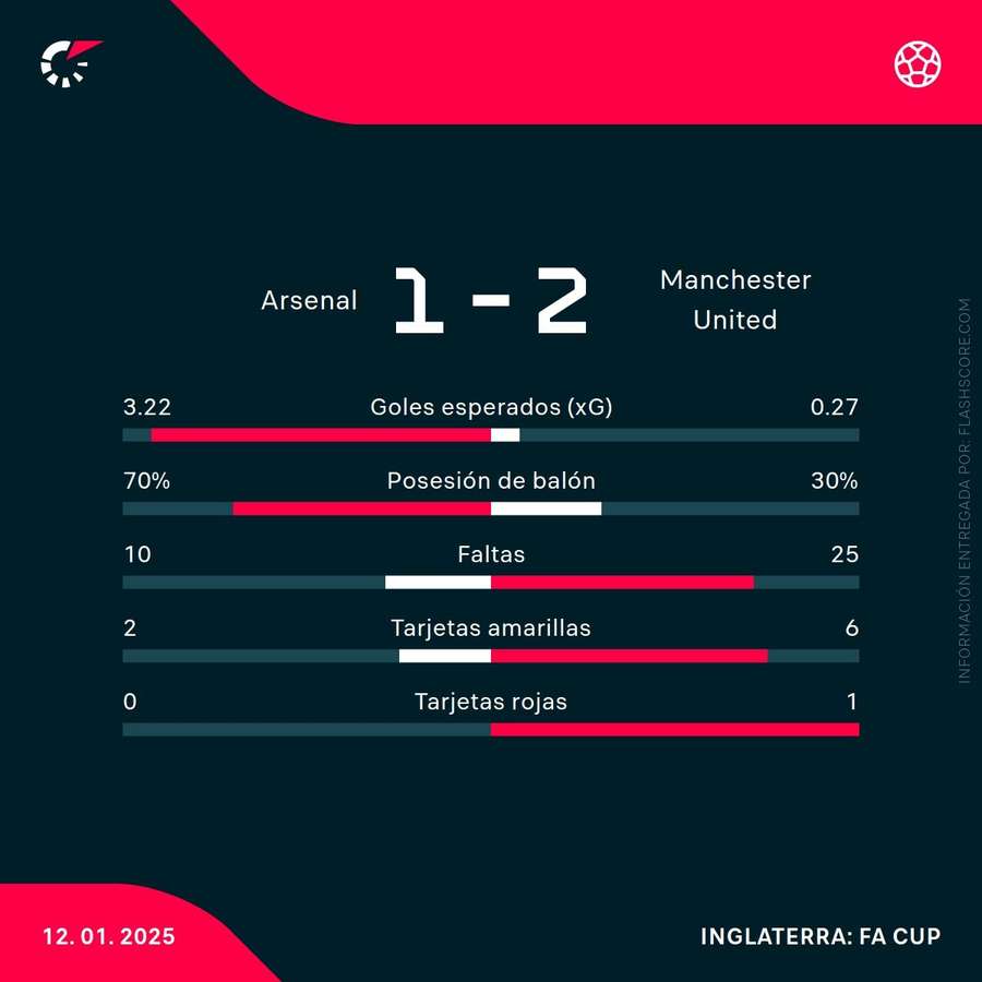 Estadísticas del partido Estadísticas del partido