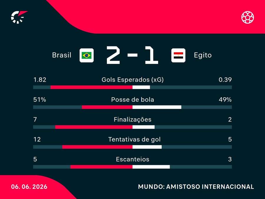 As estatísticas de Brasil x Egito As estatísticas de Brasil x Egito