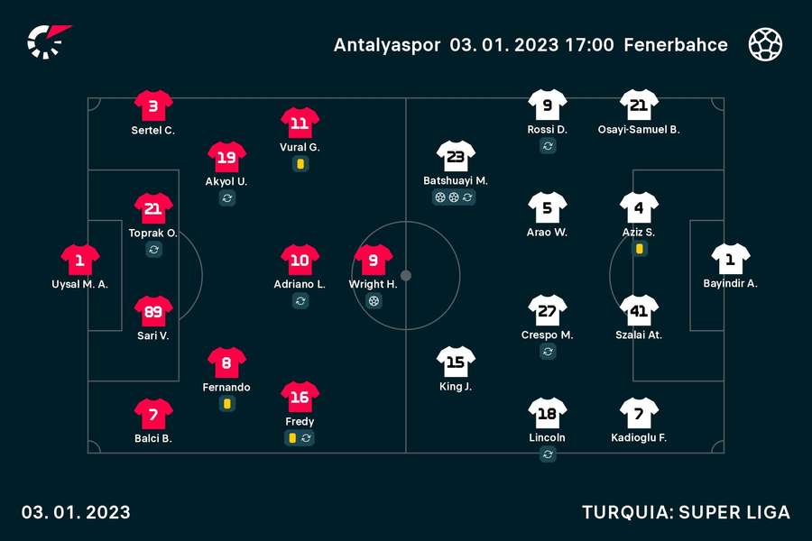 Os onzes de Antalyaspor e Fenerbahçe