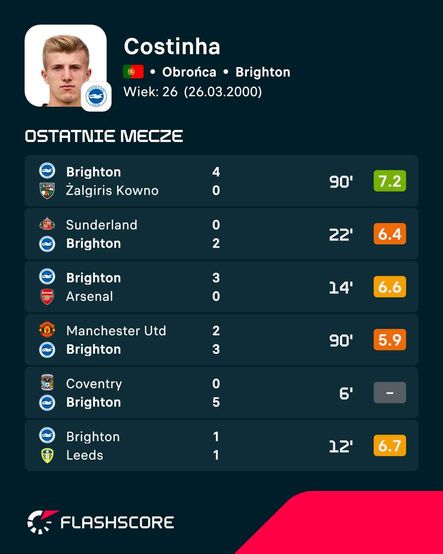 Costinha - ostatnie mecze