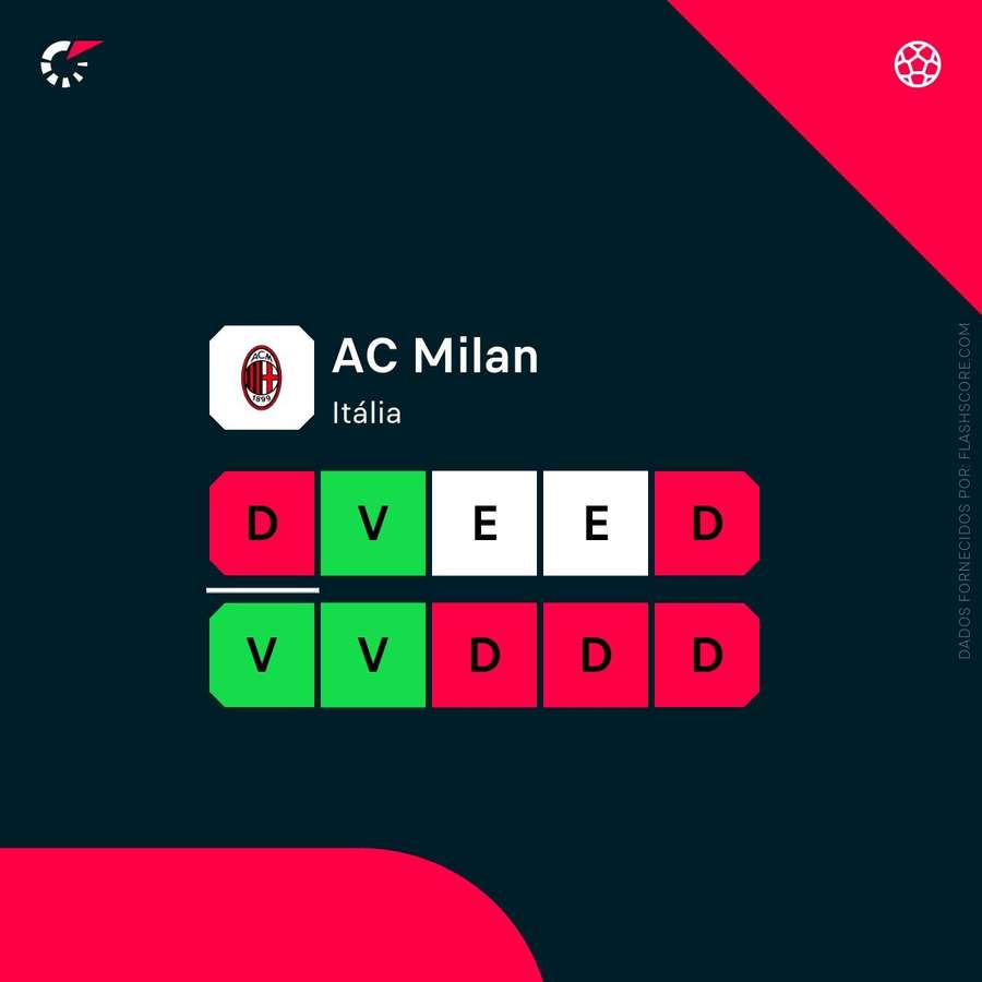 Forma recente do AC Milan