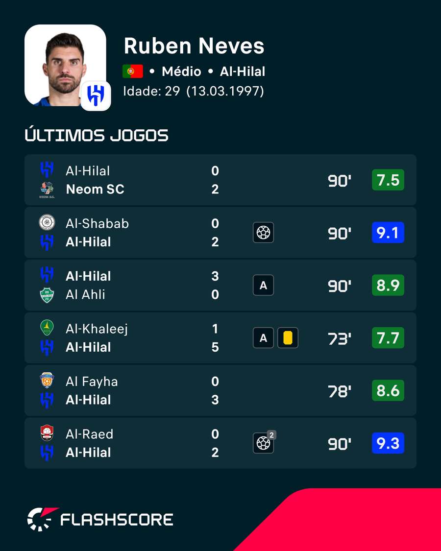 As últimas exibições de Rúben Neves As últimas exibições de Rúben Neves