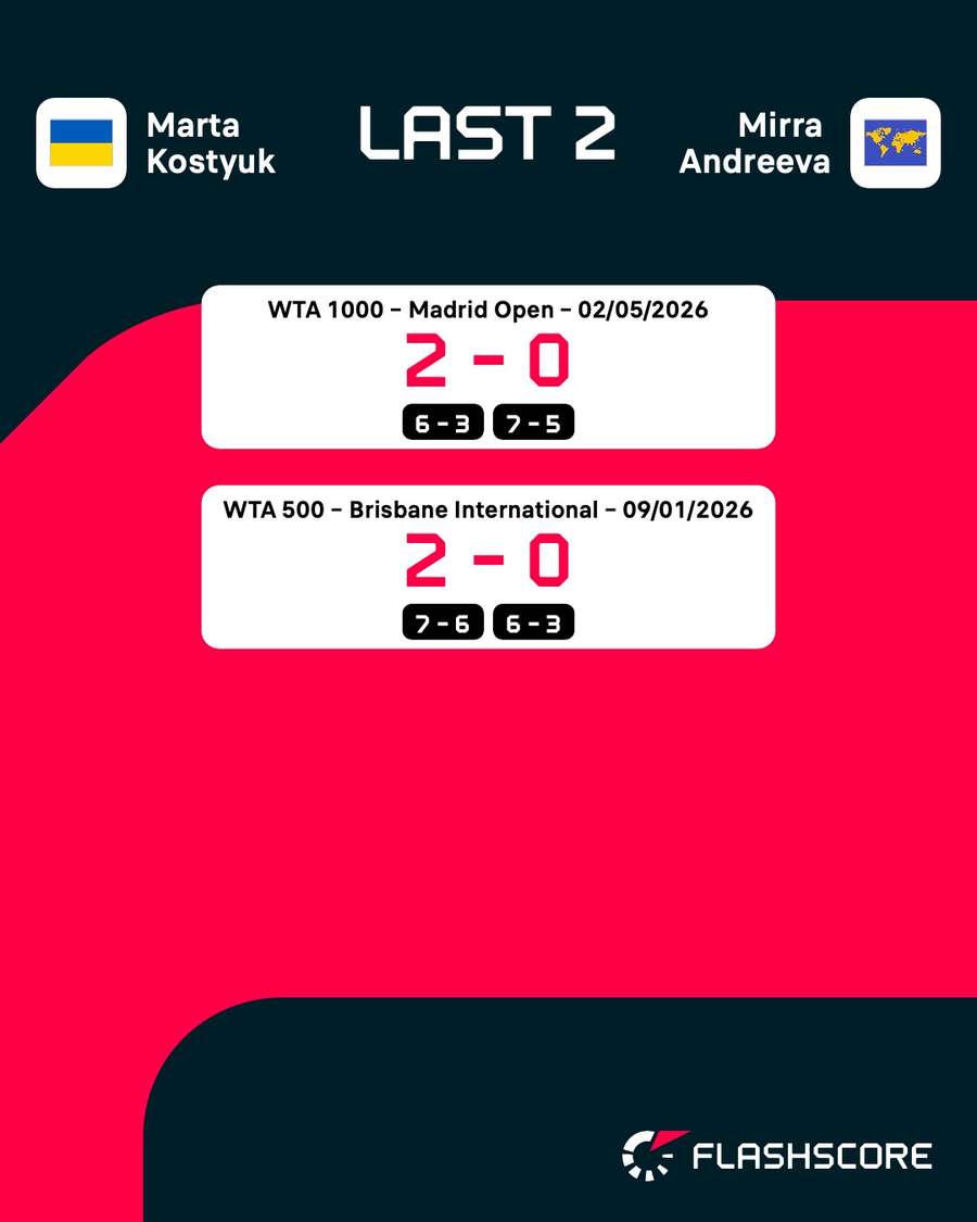 Últimos partidos entre Kostyuk y Andreeva Últimos partidos entre Kostyuk y Andreeva