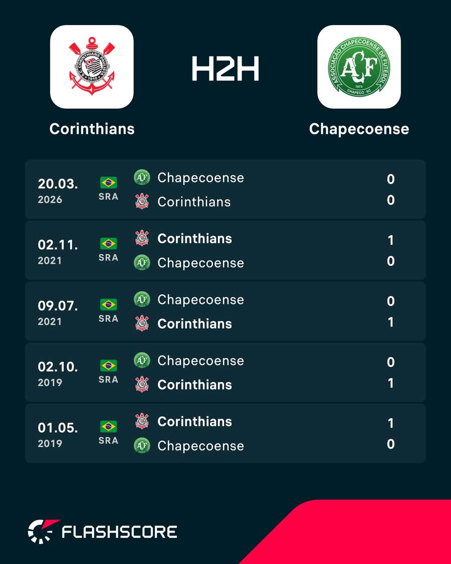 Os resultados dos últimos encontros entre Corinthians e Chapecoense Os resultados dos últimos encontros entre Corinthians e Chapecoense