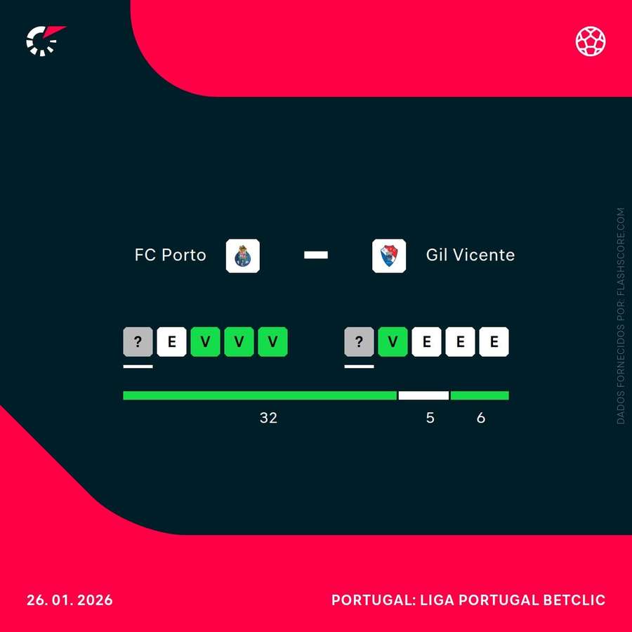 Forma das duas equipas Forma das duas equipas