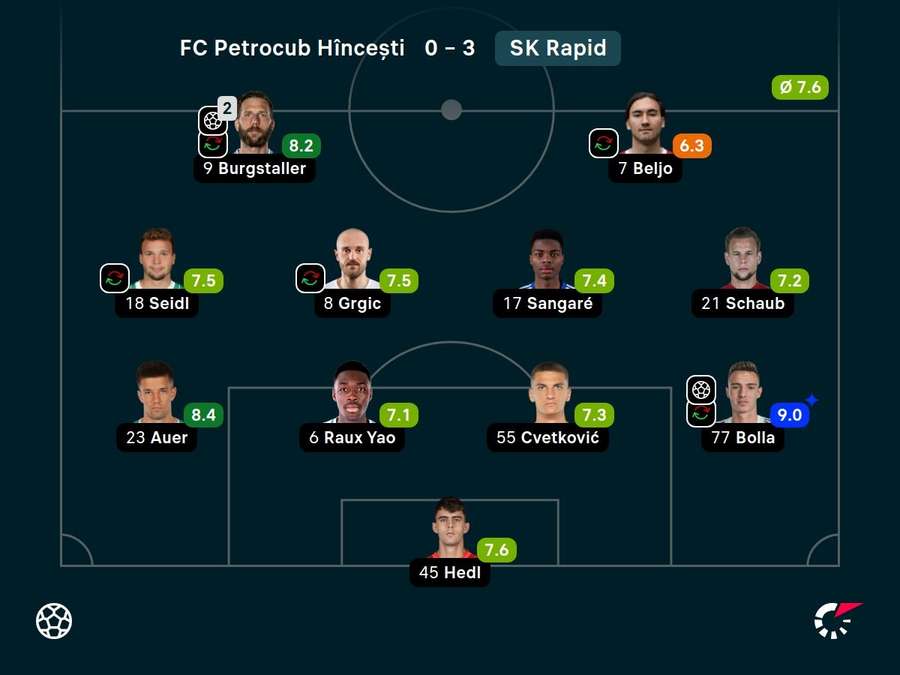 Statistiken Petrocub vs. Rapid.