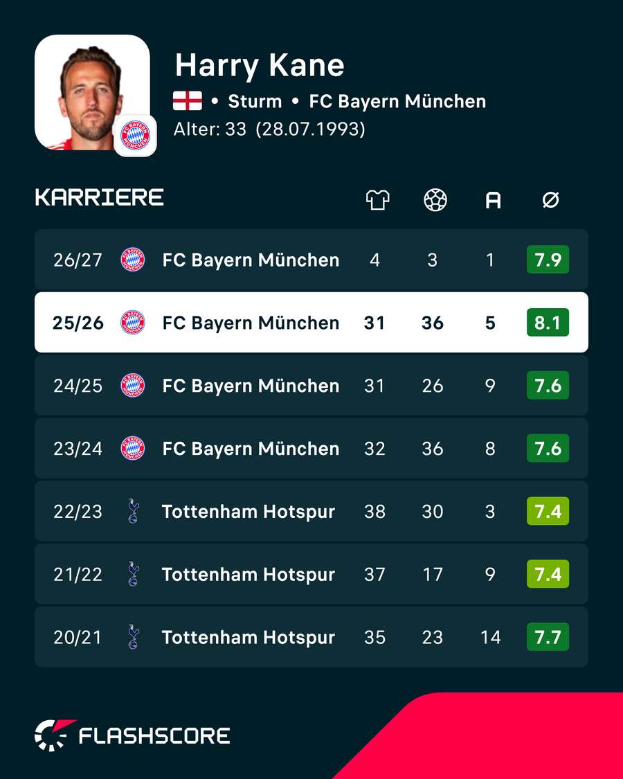 Leistungsdaten: Harry Kane (Bundesliga)