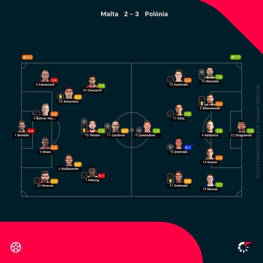 As notas individuais dos onzes iniciais As notas individuais dos onzes iniciais