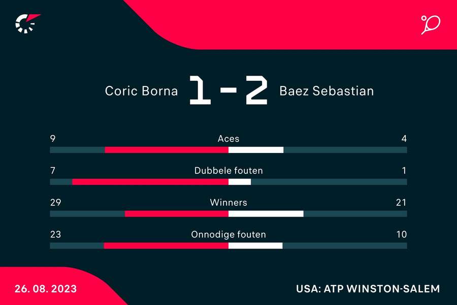 Statistieken Coric - Baez