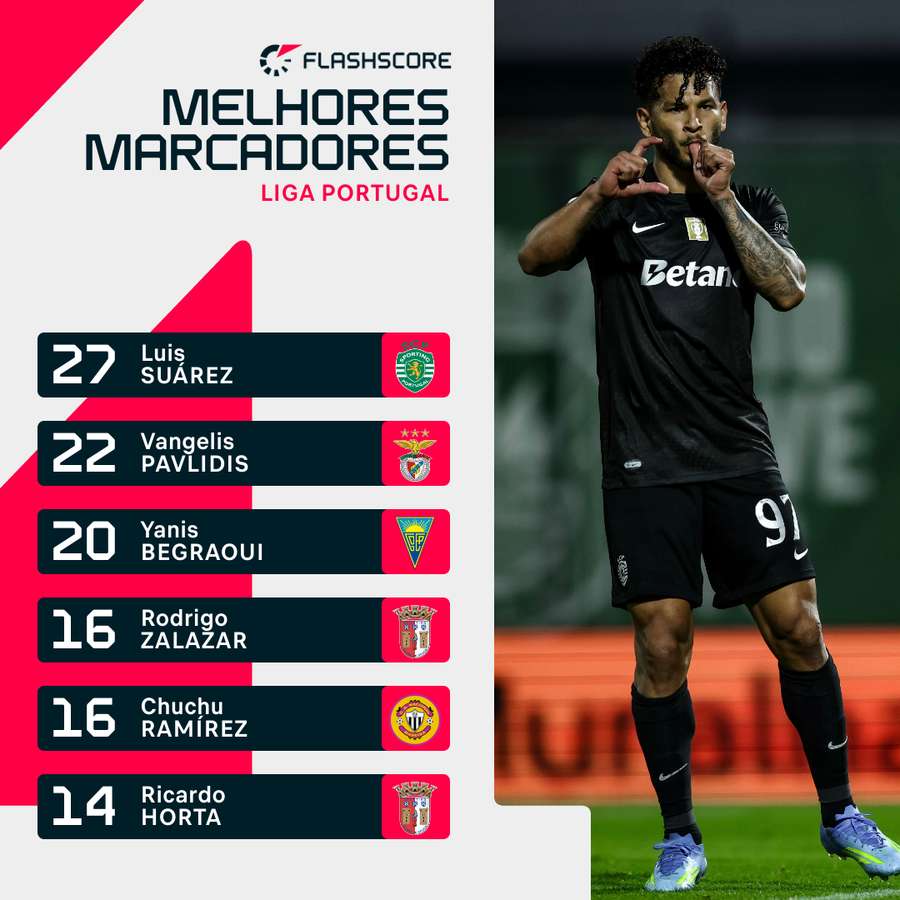 Suárez lidera por cinco golos