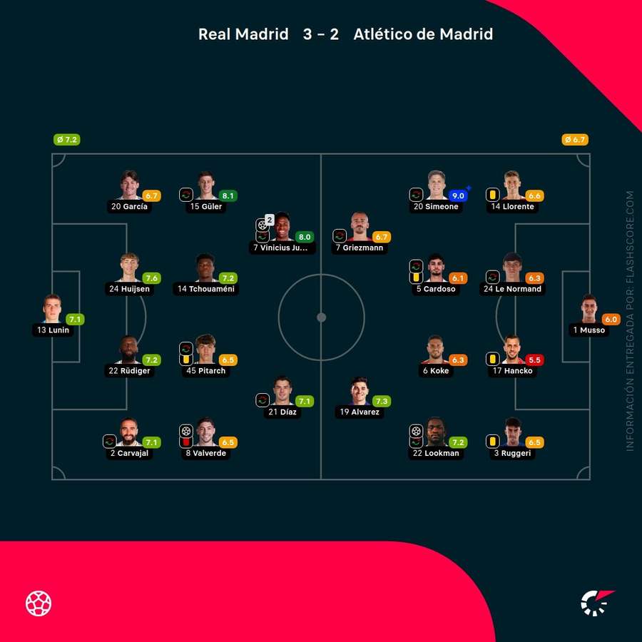 Las notas de los jugadores del Real Madrid-Atlético