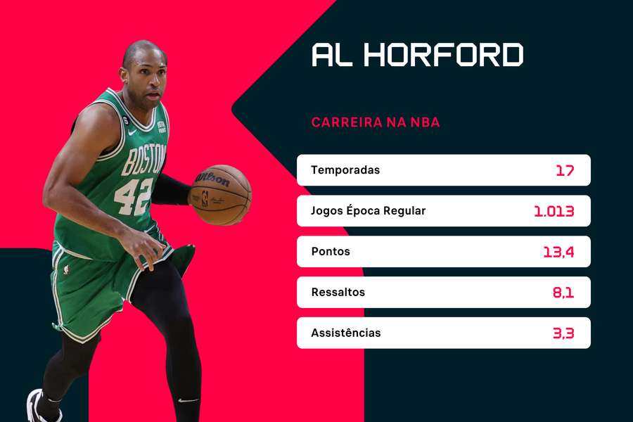 As estatísticas de carreira de Al Horford