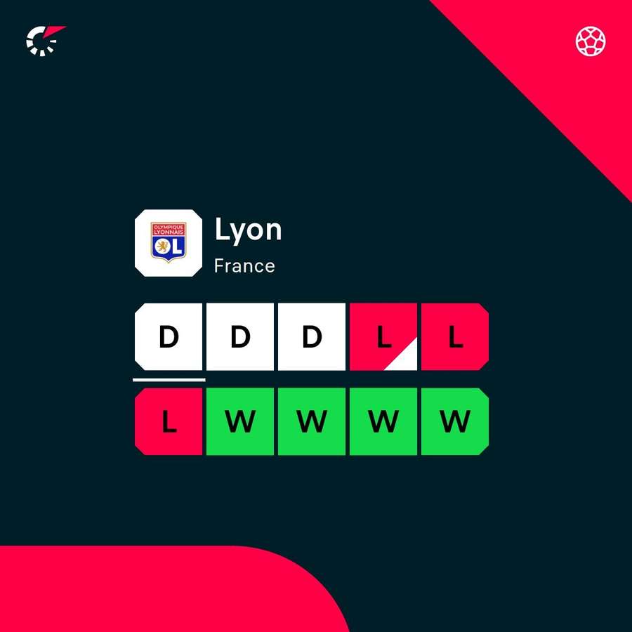 Lyon are finding wins hard to come by Lyon are finding wins hard to come by