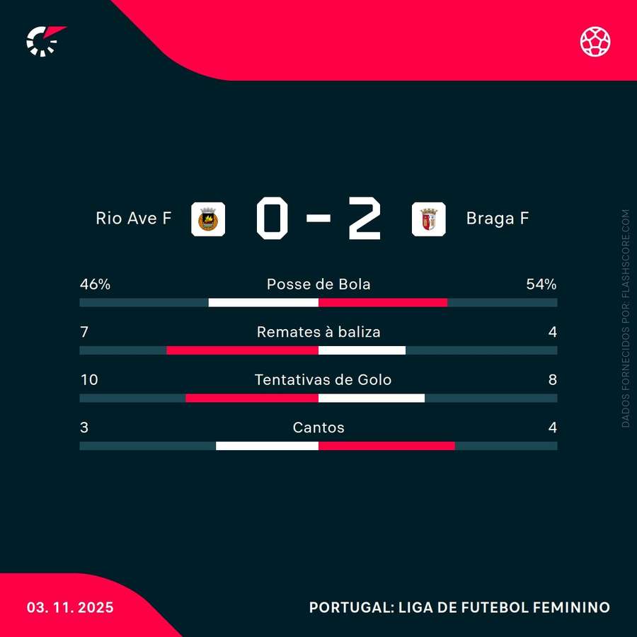 Estatísticas da partida