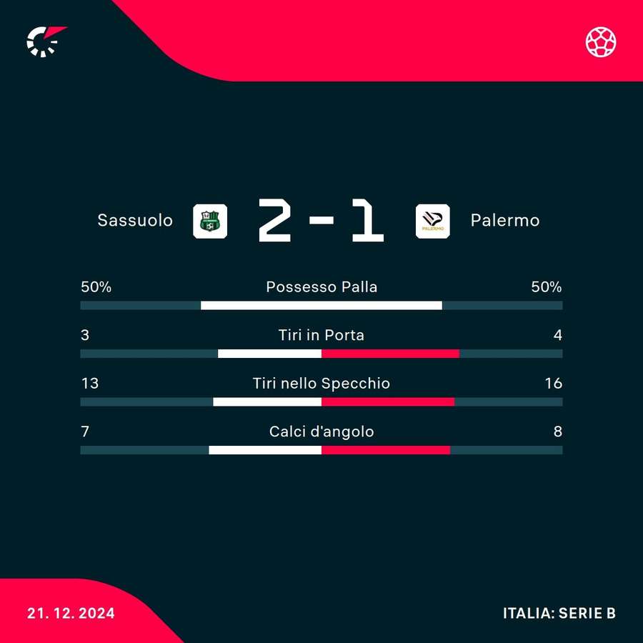 Le statistiche del match