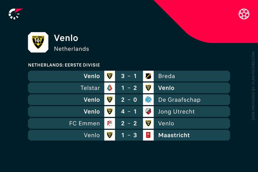 Laatste resultaten VVV Venlo